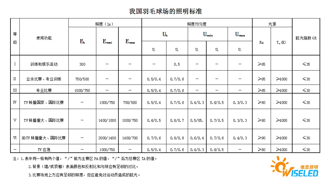 羽毛球场灯照明标准表格 羽毛球场灯照明标准表格